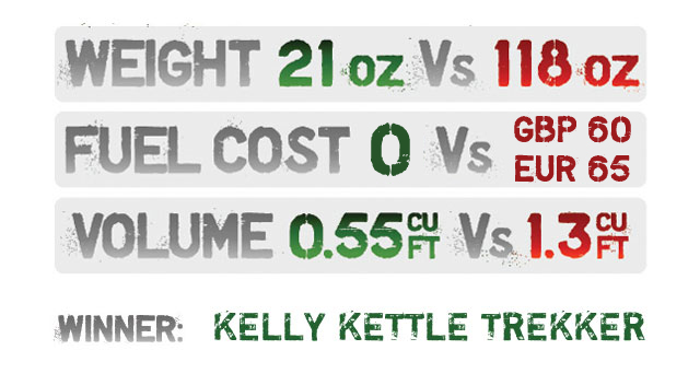 Kelly Kettle vs Gas Stoves - Kelly Kettle is the Winner